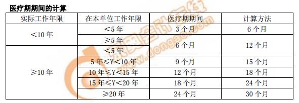 醫(yī)療期期間的計(jì)算