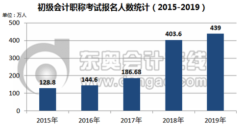 初級會計考試競爭激烈，報名人數(shù)連年上漲