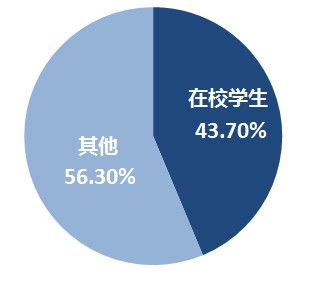 初級(jí)會(huì)計(jì)在校生報(bào)名人數(shù)占比43.70%