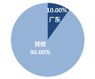 廣東初級(jí)會(huì)計(jì)報(bào)名人數(shù)