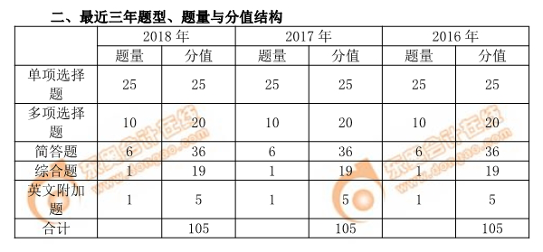 2019年注會(huì)審計(jì)題型、題量與分值結(jié)構(gòu)