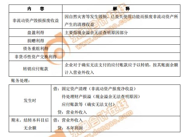 營(yíng)業(yè)外收入及其賬務(wù)處理