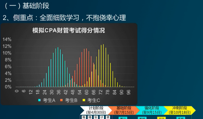 基礎(chǔ)階段學習側(cè)重點
