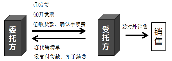 采用支付手續(xù)費(fèi)方式委托代銷(xiāo)商品的賬務(wù)處理