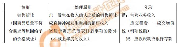 銷(xiāo)售折讓