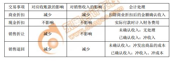 銷(xiāo)售折讓對(duì)應(yīng)收賬款和銷(xiāo)售收入影響的對(duì)比