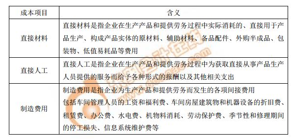 直接材料、直接人工、制造費(fèi)用