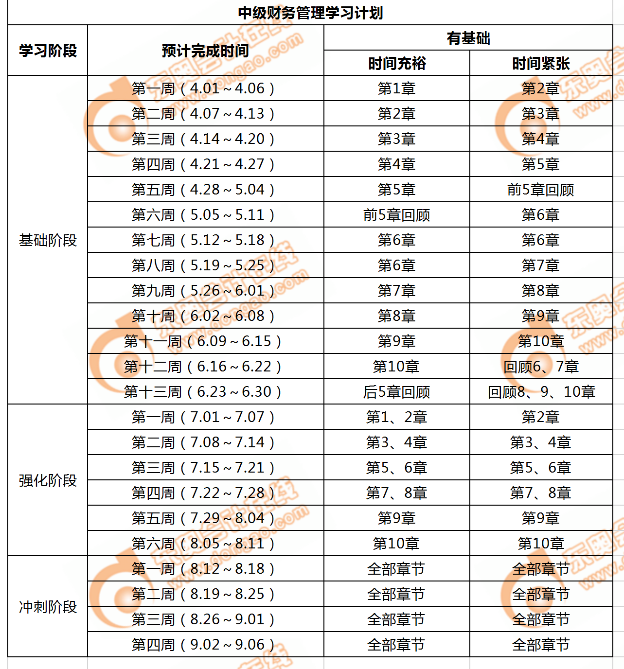 中級會計《財務(wù)管理》詳細的學(xué)習(xí)計劃表