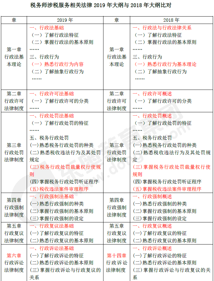2019年稅務師《涉稅服務相關法律》新舊考試大綱對比