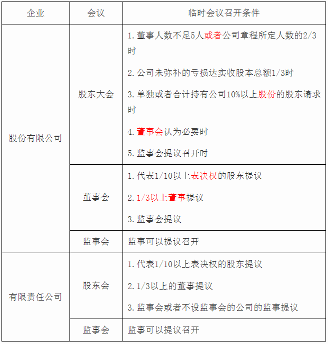 臨時(shí)會(huì)議召開(kāi)條件