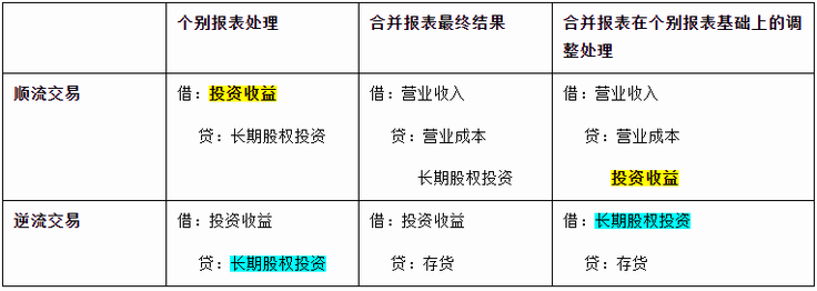 中級會計順流交易、逆流交易合并報表調(diào)整分錄的來源