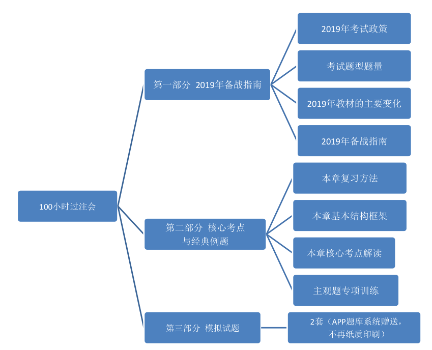 《2019年注冊(cè)會(huì)計(jì)師考試100小時(shí)過(guò)注會(huì)》全書(shū)架構(gòu)