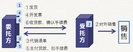 初級(jí)會(huì)計(jì)賬務(wù)處理