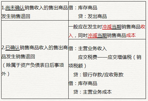 初級(jí)會(huì)計(jì)銷售退回的賬務(wù)處理