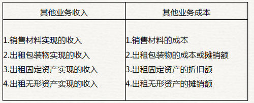 初級(jí)會(huì)計(jì)其他業(yè)務(wù)收入