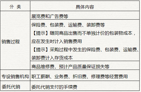 初級(jí)會(huì)計(jì)銷售費(fèi)用