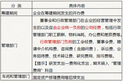初級(jí)會(huì)計(jì)管理費(fèi)用
