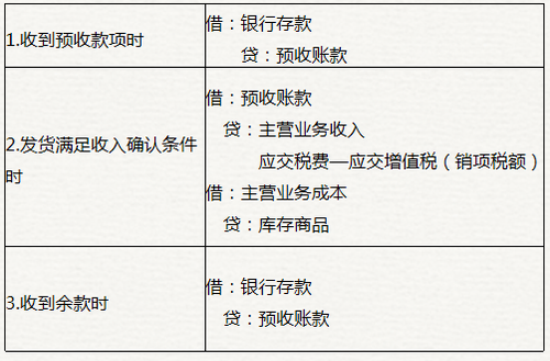 初級(jí)會(huì)計(jì)預(yù)收賬款