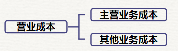 初級(jí)會(huì)計(jì)營業(yè)成本