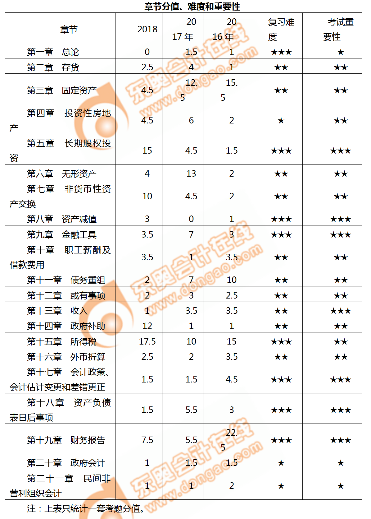 2019年中級會(huì)計(jì)實(shí)務(wù)科目各章節(jié)備考難度，速來了解！