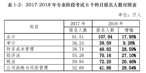 2018年注冊(cè)會(huì)計(jì)師考試分析報(bào)告出爐，合格率逐年上升，你還不報(bào)名嗎