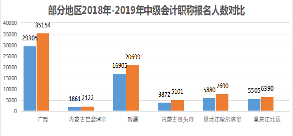 中級會計多地報名人數(shù) 中級會計多地報名人數(shù)