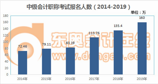 中級會計報名人數(shù)逐年遞增 中級會計報名人數(shù)逐年遞增