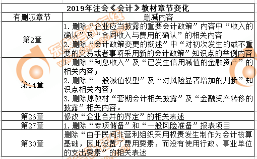 cpa會計教材刪減內容
