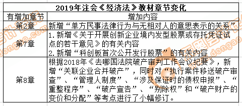 cpa經濟法教材新增內容