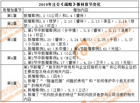 cpa戰(zhàn)略教材增加內容