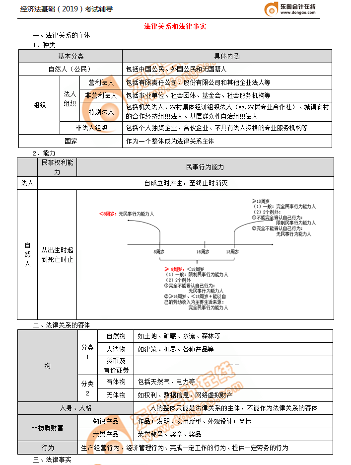 初級會計考點法律關系和法律事實