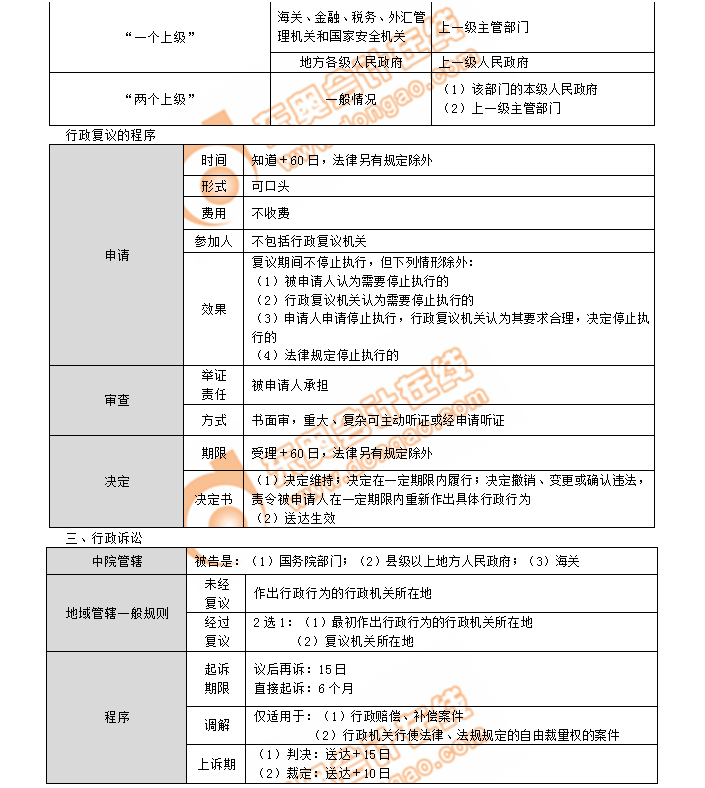 初級會計考點行政復議