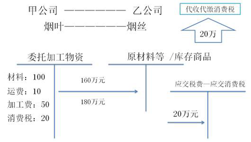 初級會計加工完成驗收入庫的物資和剩余物資 初級會計加工完成驗收入庫的物資和剩余物資