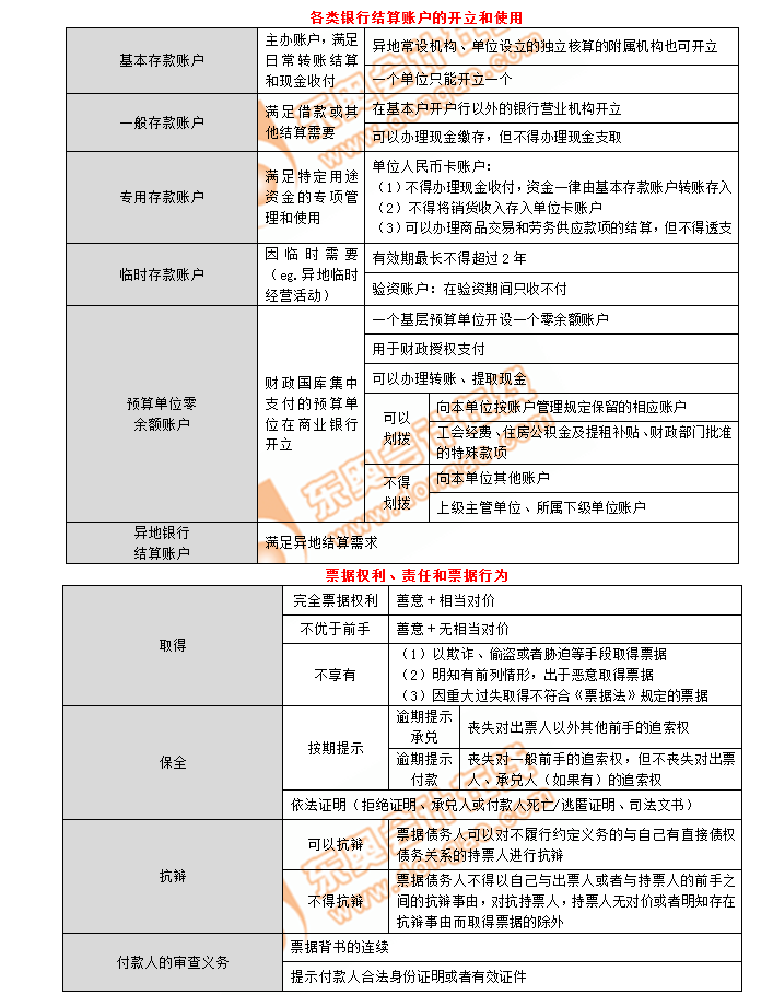 初級會計考點各類銀行結(jié)算賬戶的開立和使用