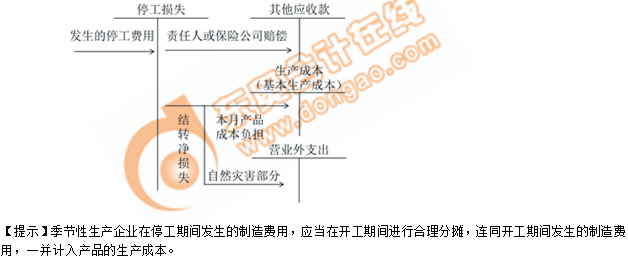 2019年《初級會計實務(wù)》沖刺備考指導(dǎo)：第七章 管理會計基礎(chǔ)