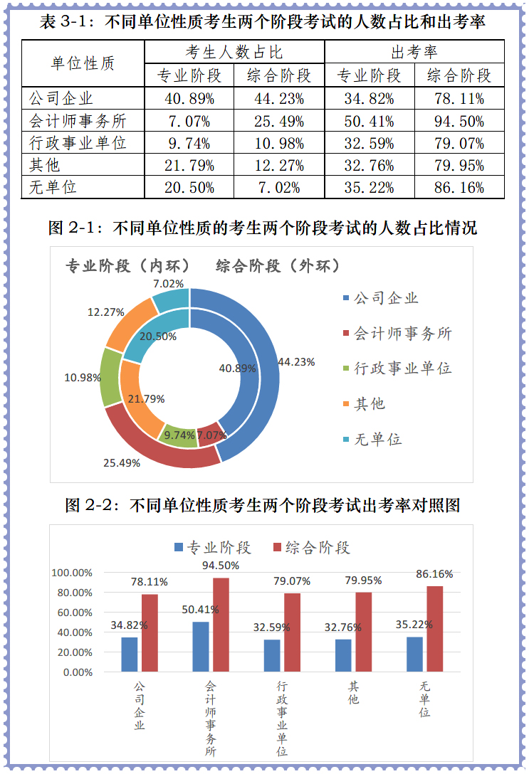會(huì)計(jì)師事務(wù)所專業(yè)階段出考率