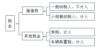 初級會計固定資產(chǎn)相關(guān)稅金 初級會計固定資產(chǎn)相關(guān)稅金
