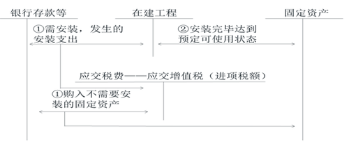 初級會計購入固定資產(chǎn)的賬務(wù)處理 初級會計購入固定資產(chǎn)的賬務(wù)處理