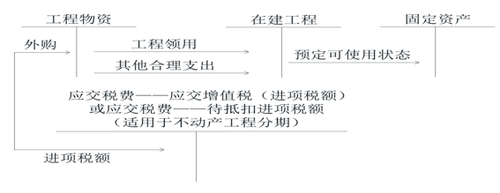 初級會計建造固定資產(chǎn)的賬務(wù)處理 初級會計建造固定資產(chǎn)的賬務(wù)處理