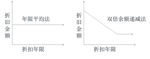 初級(jí)會(huì)計(jì)年限平均法與雙倍余額遞減法的比較 初級(jí)會(huì)計(jì)年限平均法與雙倍余額遞減法的比較