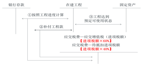 初級會計-以不動產(chǎn)出包工程為例的賬務(wù)處理 初級會計-以不動產(chǎn)出包工程為例的賬務(wù)處理