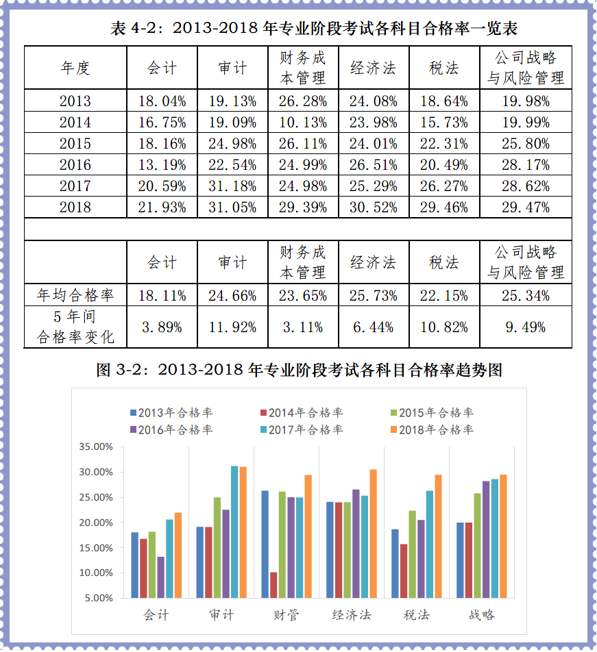 《審計(jì)》合格率位列專(zhuān)業(yè)階段6科之首