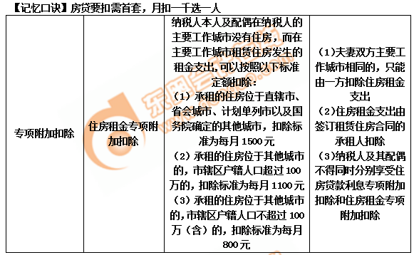 初級會計(jì)房貸