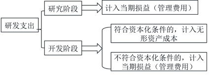 初級(jí)會(huì)計(jì)研發(fā)支出