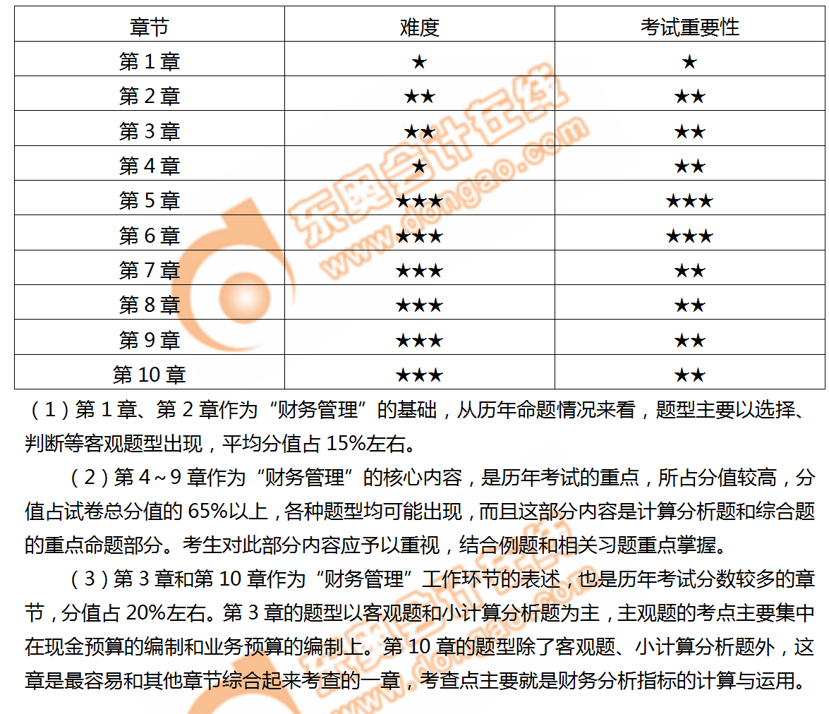財務(wù)管理各章節(jié)重要性