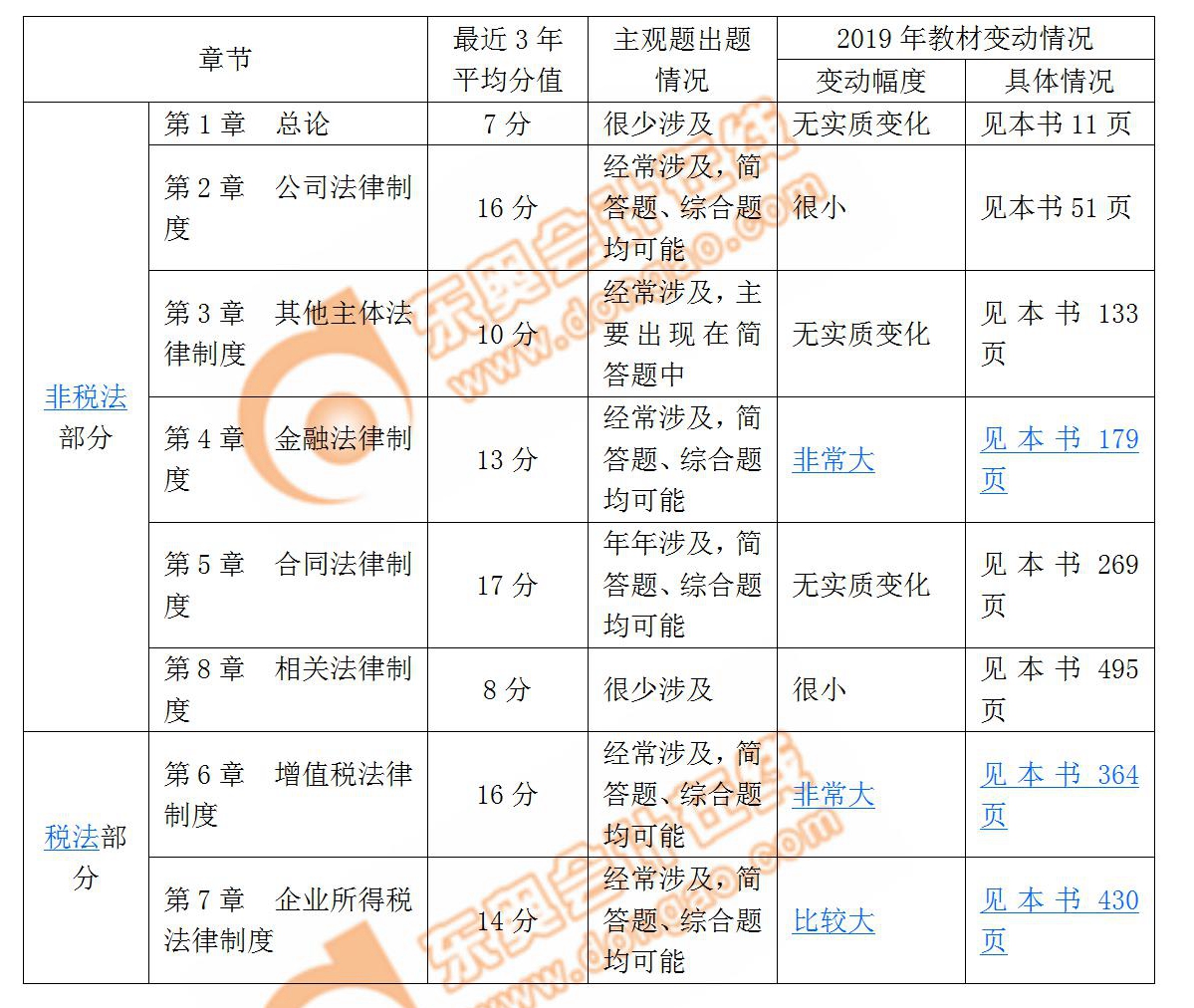 經(jīng)濟法科目各章節(jié)近3年分值，教材變動幅度