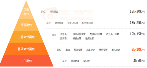 初級會計(jì)小白晉升之路 初級會計(jì)小白晉升之路