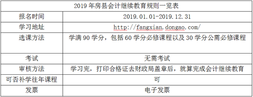 2019年房縣會計繼續(xù)教育規(guī)則概述