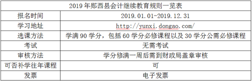 2019年鄖西縣會計(jì)繼續(xù)教育規(guī)則概述