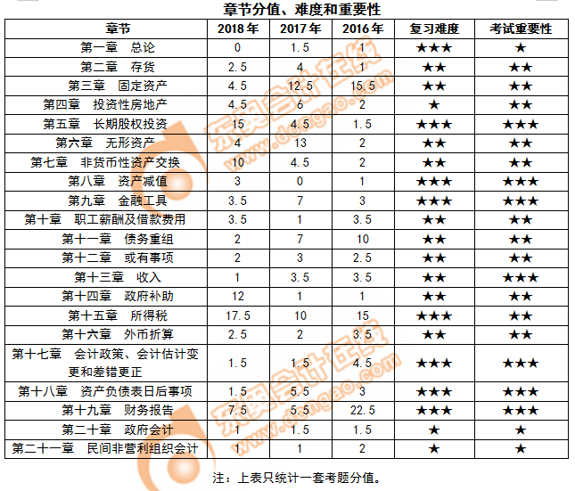 《中級會計實務》各章節(jié)的分值、難度及重要性
